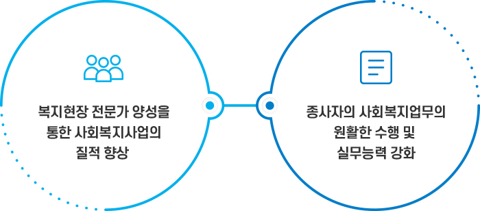 복지현장 전문가 양성을 통한 사회복지사업의 질적 향상 / 종사자의 사회복지업무의 원활한 수행 및 실무능력 강화