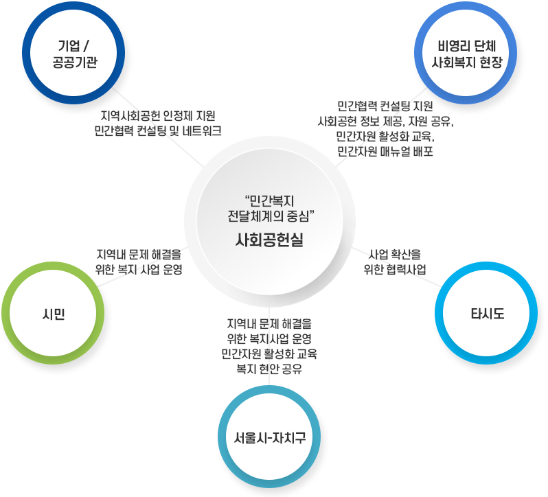민간복지 전달체계의 중심인 사회공헌실: 기업·공공기관의 지역사회공헌 인정제와 민간협력 컨설팅, 비영리 단체·사회복지 현장의 컨설팅과 정보·자원 공유 및 교육, 시민과 서울시·자치구의 지역문제 해결 복지사업, 타시도의 사업 확산 협력