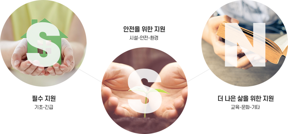 삶을 위한 지원: 기초·긴급 / 안전을 위한 지원: 시설·안전·환경 / 더 나은 삶을 위한 지원: 교육·문화·기타